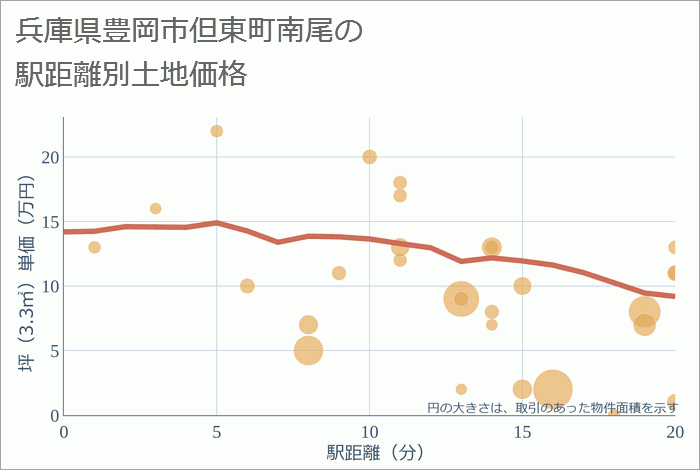 兵庫県豊岡市但東町南尾の徒歩距離別の土地坪単価