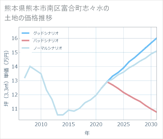 熊本県熊本市南区富合町志々水の土地価格推移