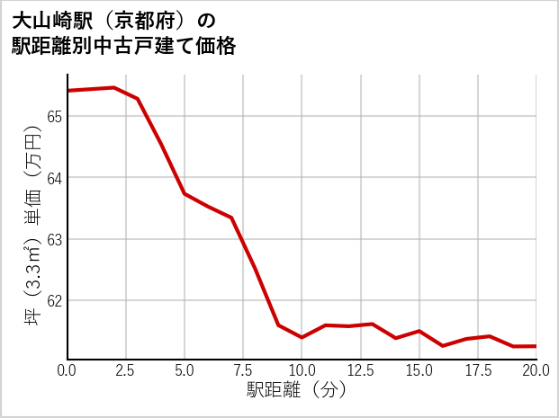 大山崎駅（京都府）の徒歩距離別の中古戸建て坪単価