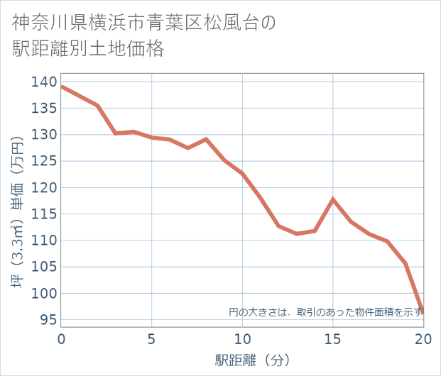 神奈川県横浜市青葉区松風台の徒歩距離別の土地坪単価