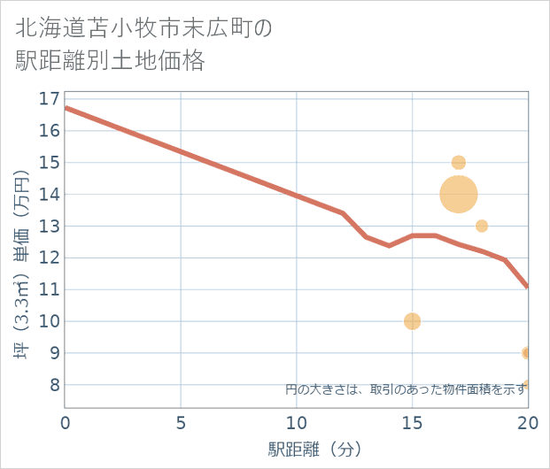 北海道苫小牧市末広町の徒歩距離別の土地坪単価