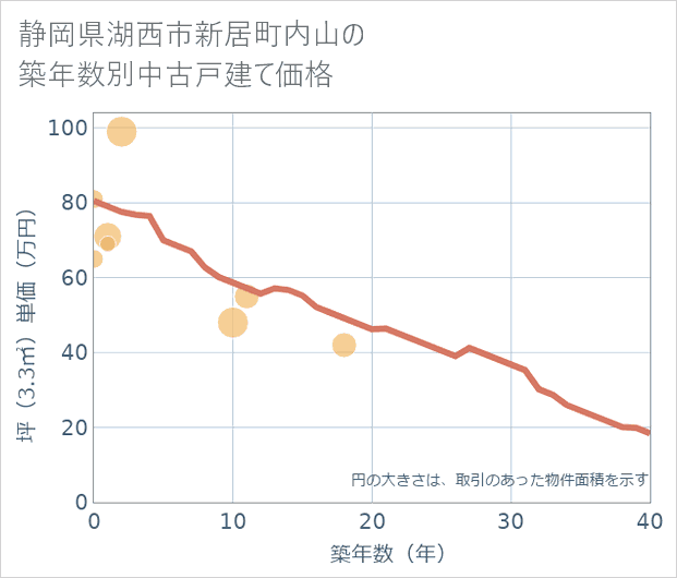 静岡県湖西市新居町内山の築年数別の中古戸建て坪単価