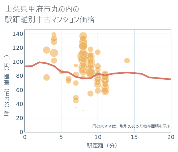 山梨県甲府市丸の内の徒歩距離別の中古マンション坪単価