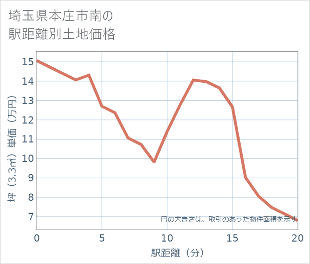 埼玉県本庄市南の徒歩距離別の土地坪単価