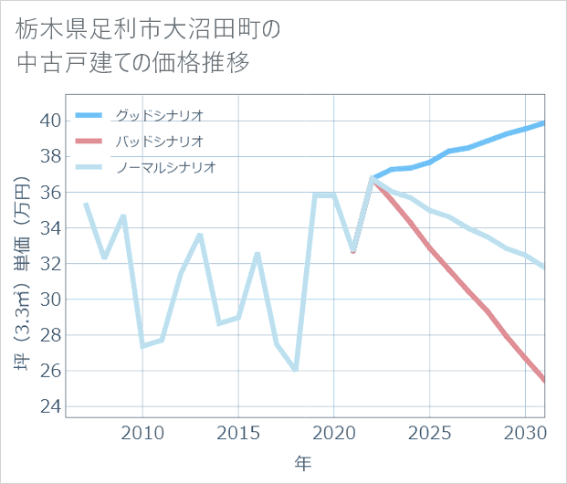 栃木県足利市大沼田町の中古戸建て価格推移