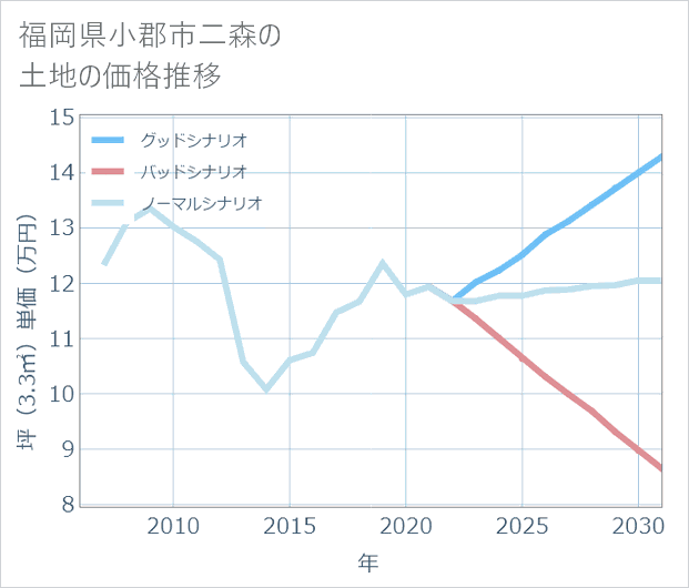 福岡県小郡市二森の土地価格推移