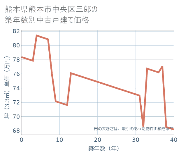 熊本県熊本市中央区三郎の築年数別の中古戸建て坪単価