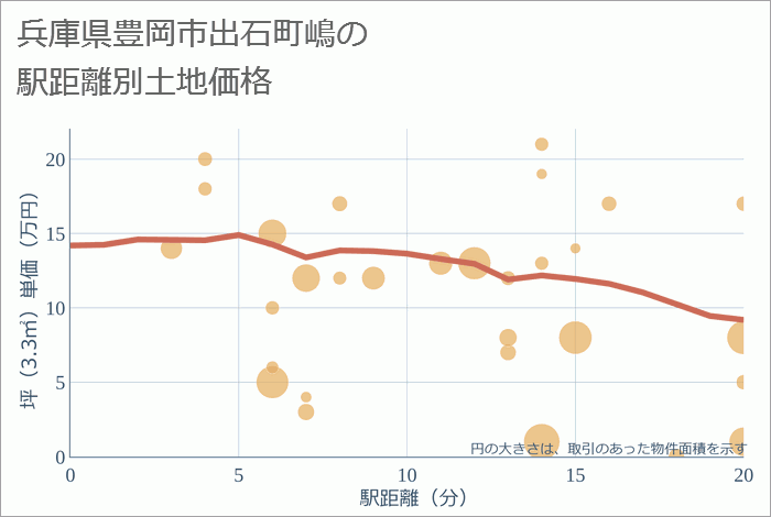 兵庫県豊岡市出石町嶋の徒歩距離別の土地坪単価