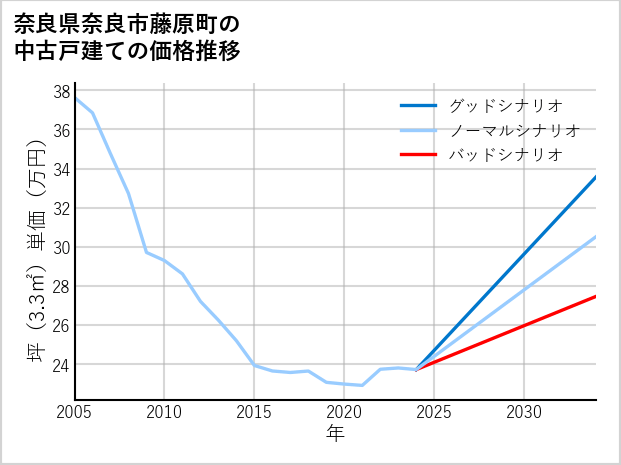 奈良県奈良市藤原町の中古戸建て価格推移
