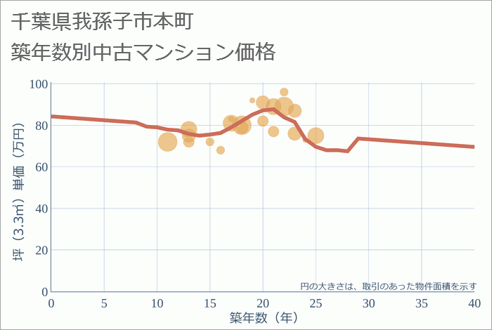 千葉県我孫子市本町の築年数別の中古マンション坪単価