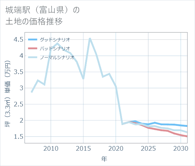 城端駅（富山県）の土地価格推移