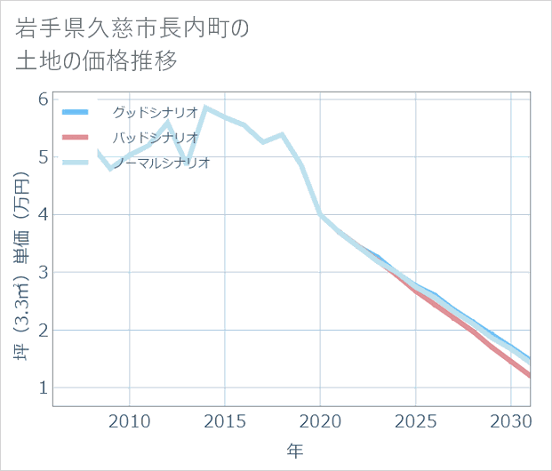 岩手県久慈市長内町の土地価格推移