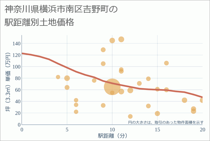 神奈川県横浜市南区吉野町の徒歩距離別の土地坪単価