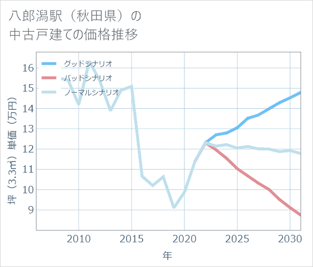 八郎潟駅（秋田県）の中古戸建て価格推移