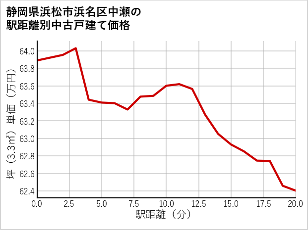 静岡県浜松市浜名区中瀬の徒歩距離別の中古戸建て坪単価