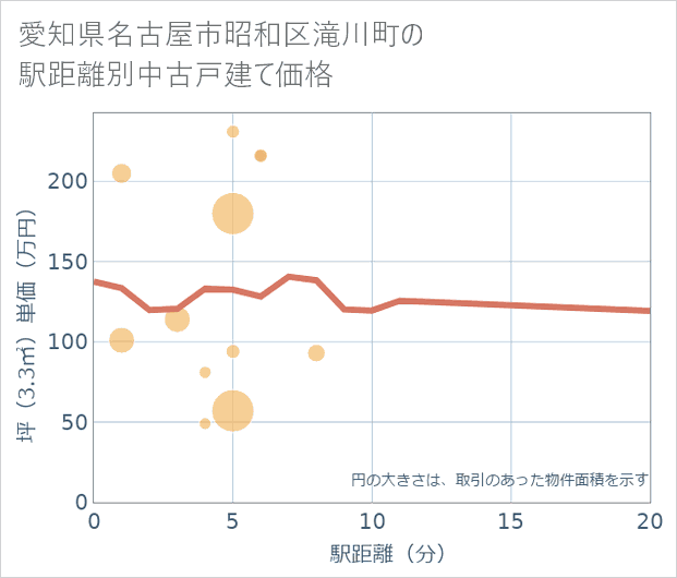 愛知県名古屋市昭和区滝川町の徒歩距離別の中古戸建て坪単価