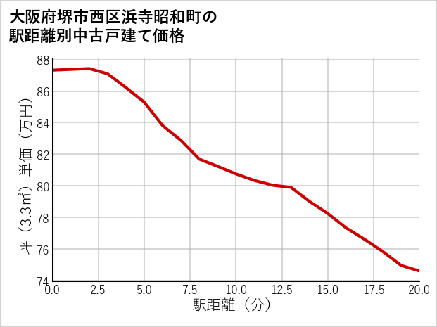 大阪府堺市西区浜寺昭和町の徒歩距離別の中古戸建て坪単価