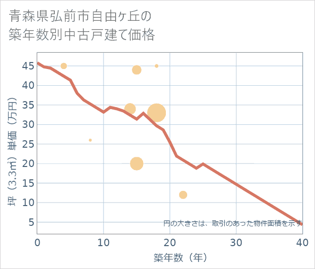 青森県弘前市自由ケ丘の築年数別の中古戸建て坪単価