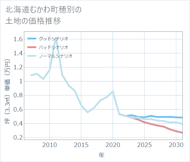 北海道むかわ町穂別の土地価格推移