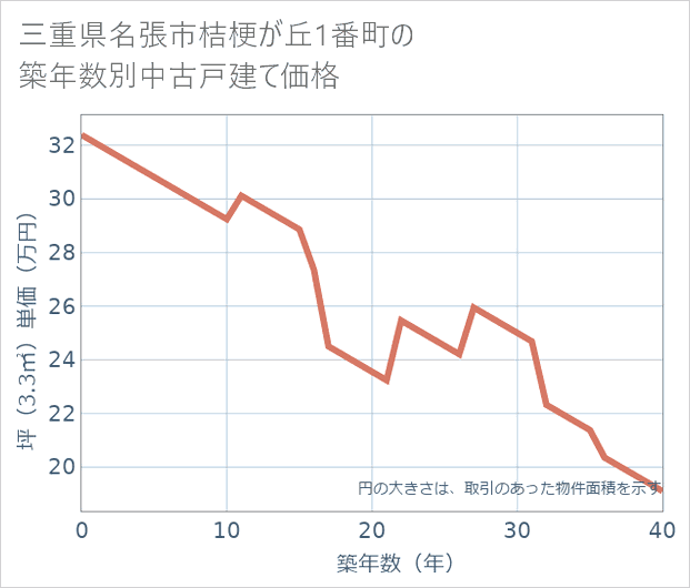 三重県名張市桔梗が丘1番町の築年数別の中古戸建て坪単価