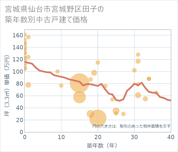 宮城県仙台市宮城野区田子の築年数別の中古戸建て坪単価