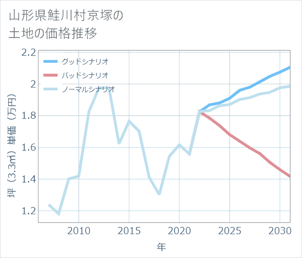 山形県鮭川村京塚の土地価格推移