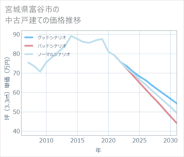 宮城県富谷市の中古戸建て価格推移