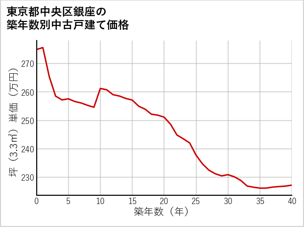 東京都中央区銀座の築年数別の中古戸建て坪単価