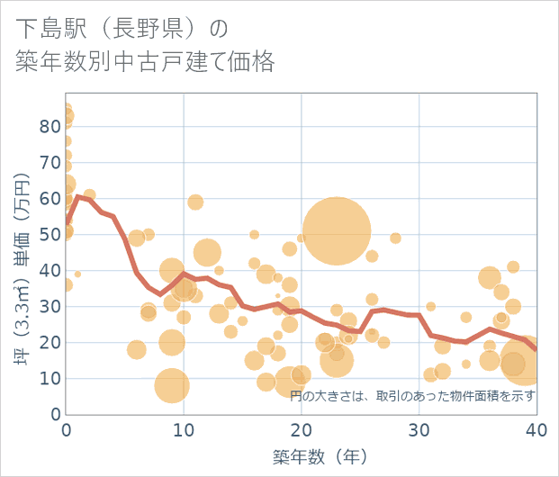 下島駅（長野県）の築年数別の中古戸建て坪単価