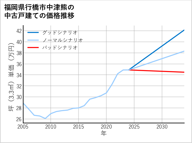 福岡県行橋市中津熊の中古戸建て価格推移