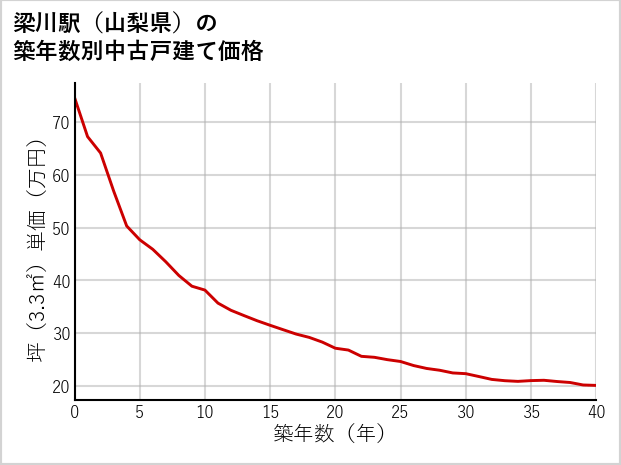 梁川駅（山梨県）の築年数別の中古戸建て坪単価