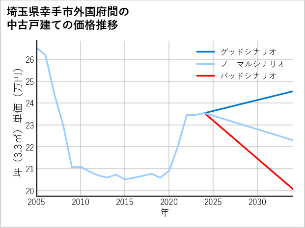 埼玉県幸手市外国府間の中古戸建て価格推移