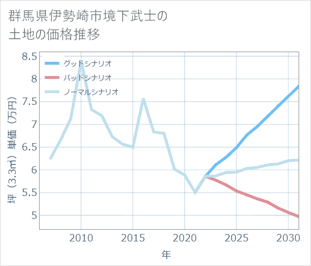群馬県伊勢崎市境下武士の土地価格推移