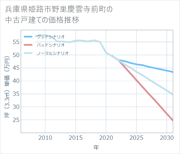 兵庫県姫路市野里慶雲寺前町の中古戸建て価格推移