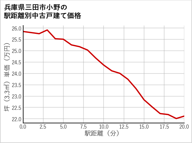 兵庫県三田市小野の徒歩距離別の中古戸建て坪単価