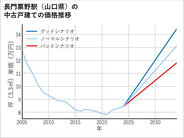 長門粟野駅（山口県）の中古戸建て価格推移