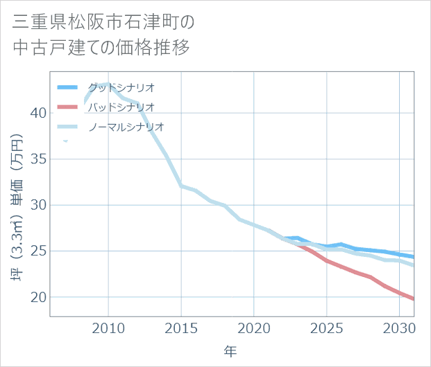 三重県松阪市石津町の中古戸建て価格推移