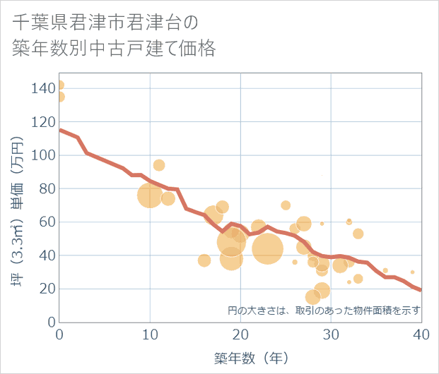 千葉県君津市君津台の築年数別の中古戸建て坪単価
