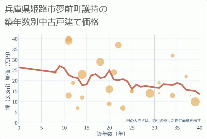 兵庫県姫路市夢前町護持の築年数別の中古戸建て坪単価