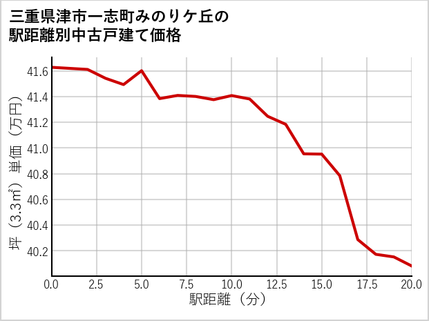 三重県津市一志町みのりケ丘の徒歩距離別の中古戸建て坪単価