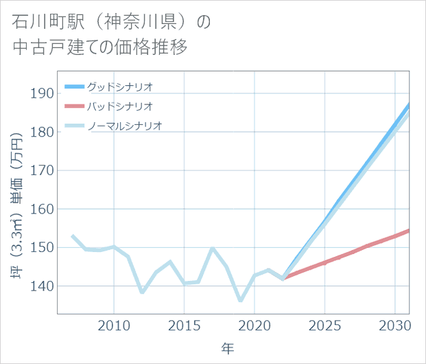 石川町駅(神奈川県)の中古戸建て価格推移