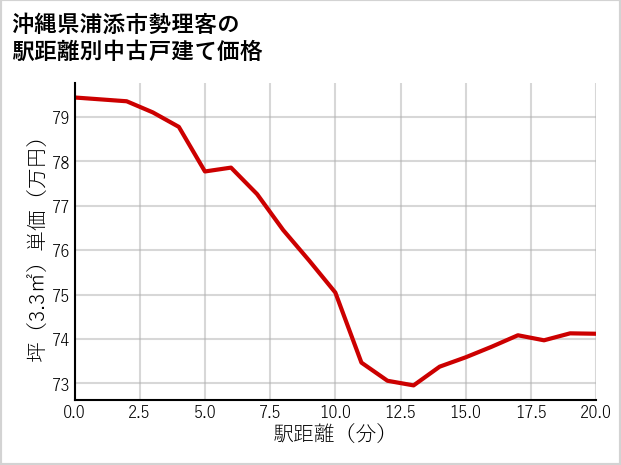 沖縄県浦添市勢理客の徒歩距離別の中古戸建て坪単価