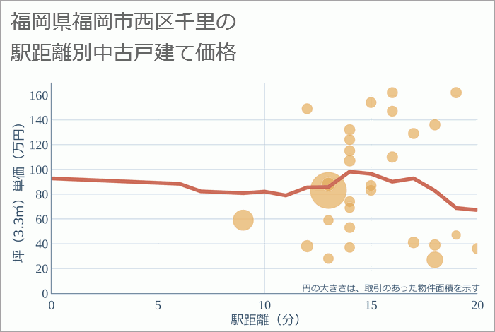 福岡県福岡市西区千里の徒歩距離別の中古戸建て坪単価