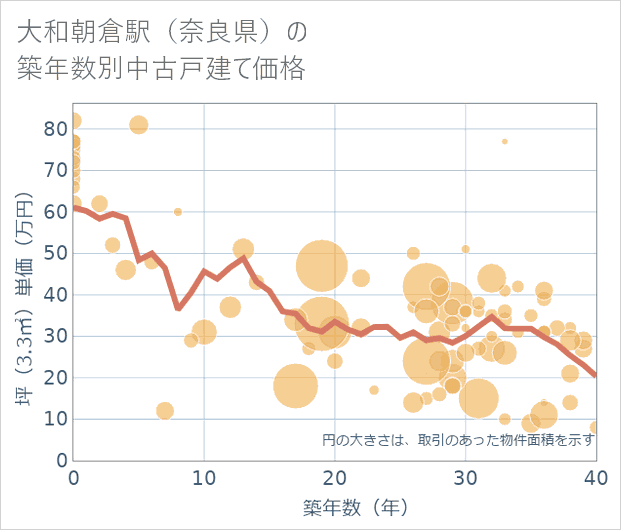 大和朝倉駅(奈良県)の築年数別の中古戸建て坪単価