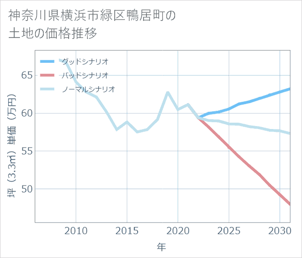 神奈川県横浜市緑区鴨居町の土地価格推移