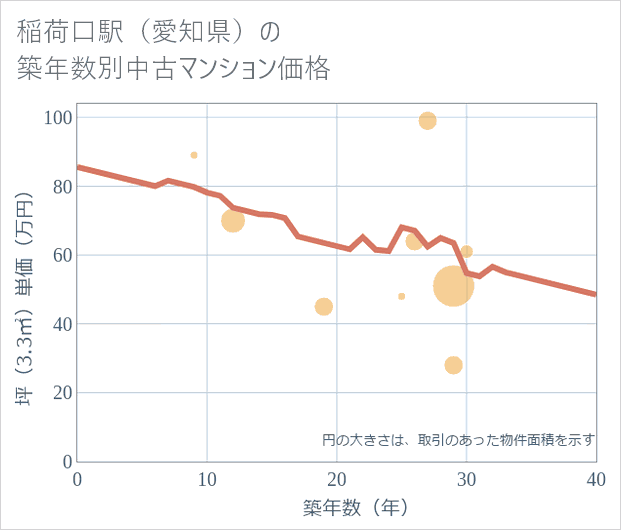 稲荷口駅(愛知県)の築年数別の中古マンション坪単価