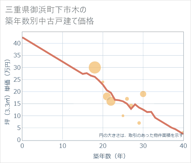 三重県御浜町下市木の築年数別の中古戸建て坪単価