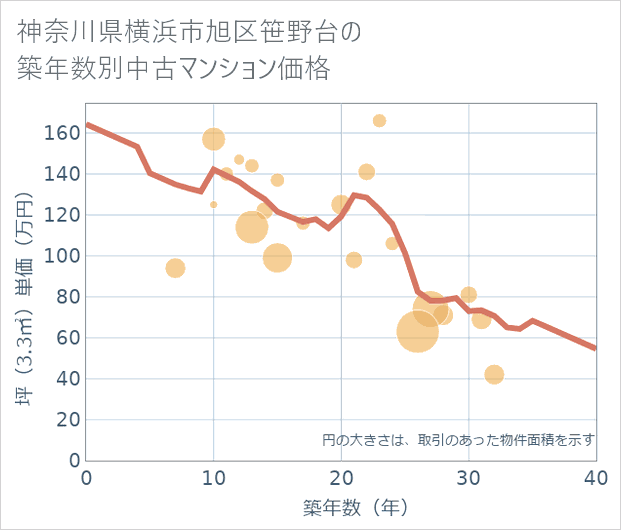 神奈川県横浜市旭区笹野台の築年数別の中古マンション坪単価