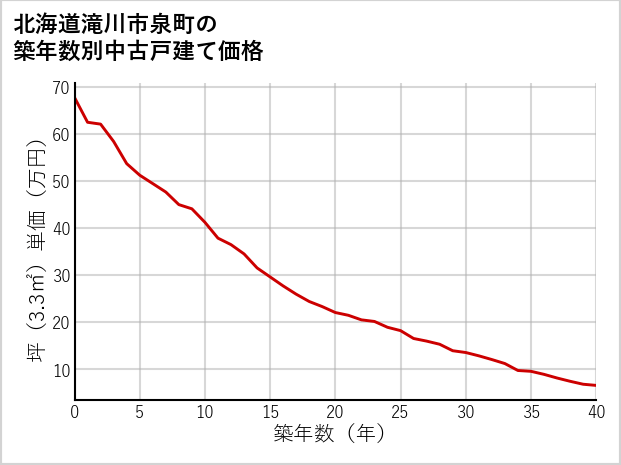 北海道滝川市泉町の築年数別の中古戸建て坪単価