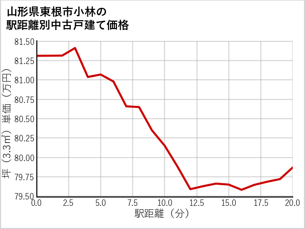山形県東根市小林の徒歩距離別の中古戸建て坪単価